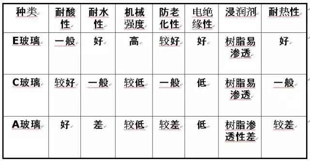 玻璃纖維按堿金屬氧化物含量又分為三大類：無堿、中堿、高堿玻纖