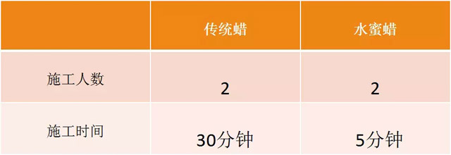 推薦客戶試用案例——佛山某船艇制造工廠6.1米船殼（沖鋒舟）水蜜蠟P525使用數(shù)據(jù)對(duì)比