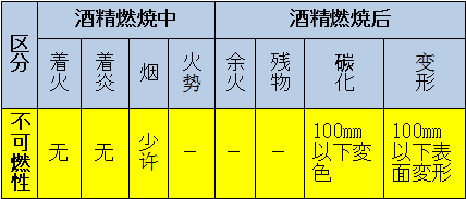 區(qū)分：可燃性、難燃性、極難燃性、不可燃性