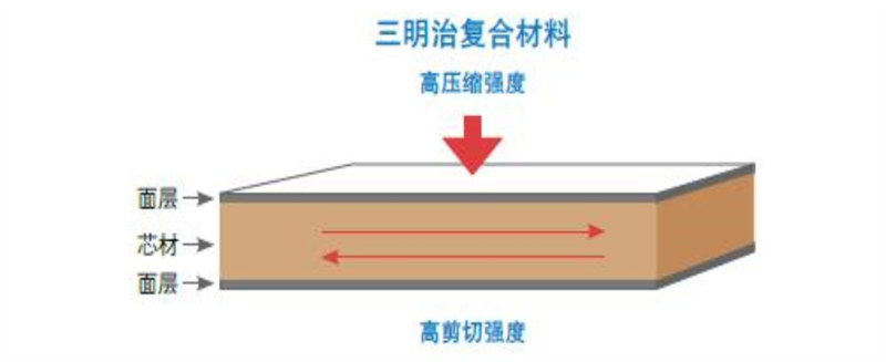 三明治夾芯結(jié)構(gòu)復(fù)合材料