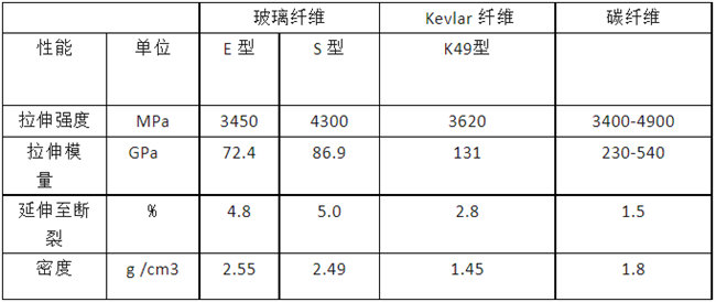 玻璃纖維、碳纖維、 Kevlar 纖維的性能對比