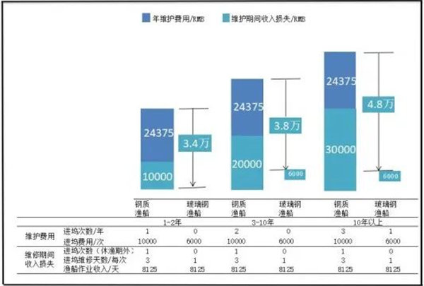 玻璃鋼漁船與鋼質(zhì)漁船每年維護(hù)費用及因維護(hù)期間可能造成的間接損失對比